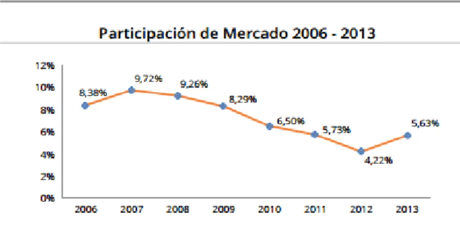 Gráfico N° 1 Participación de Mazda en el Mercado 