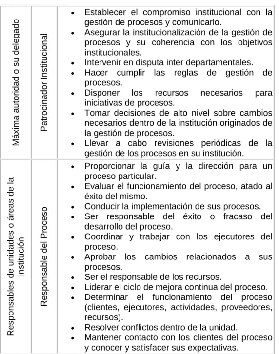 Tabla N° 1 Gestión de Procesos 
