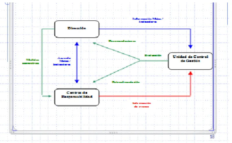 Gráfico N° 10 Modelo de Control de Gestión 