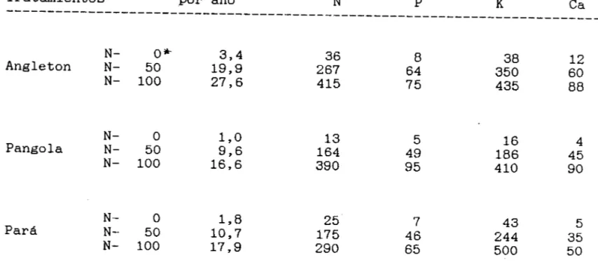 TABLA 6.	Produccion de materia seca y remoción de nitrógeno, fósforo, potasio y calcio por los  pastos angleton, pangola y pará en un suelo del Valle del Cauca, durante un año.