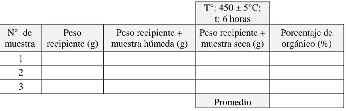 Tabla N°06: Formato para toma de datos y resultado de contenido orgánico.  T°: 450 ± 5°C;    t: 6 horas  N°  de  muestra  Peso  recipiente (g)  Peso recipiente +  muestra húmeda (g)  Peso recipiente + muestra seca (g)  Porcentaje de orgánico (%)   1       