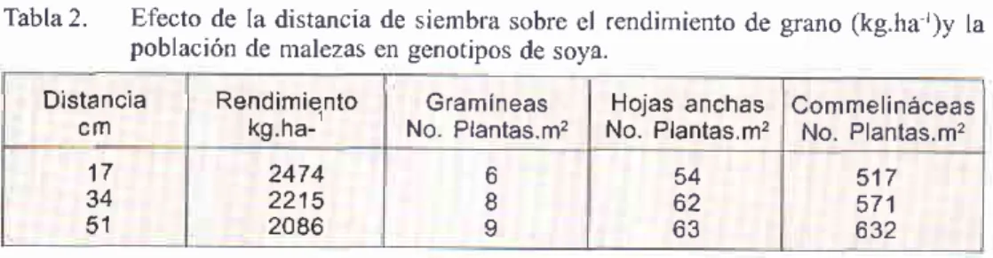 Tabla 2.  Efecto de Ia distancia de siembra sobre el rendimiento de grano (kg.ha/)y  la población de malezas en genotipos de soya.