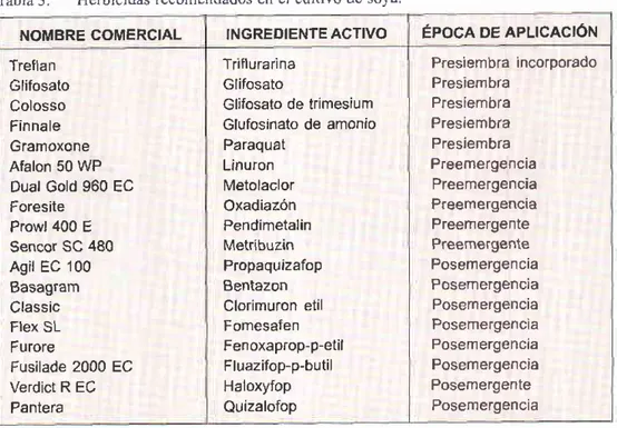 Tabla  3.  Herbicidas  recomendados  en eJ  cultivo  de soya