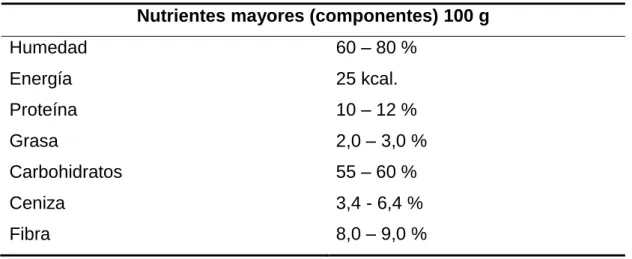 Cuadro 4. Valor nutricional de la maca fresca 