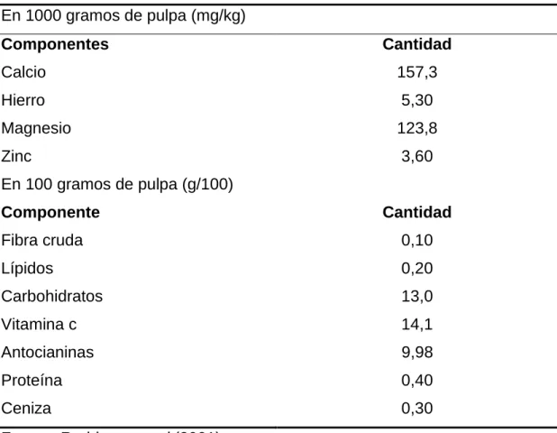 Cuadro 5. Composición nutricional de la pulpa de camu camu  En 1000 gramos de pulpa (mg/kg)  Componentes  Cantidad  Calcio  157,3  Hierro  5,30  Magnesio  123,8  Zinc  3,60  En 100 gramos de pulpa (g/100)  Componente  Cantidad  Fibra cruda  0,10  Lípidos  