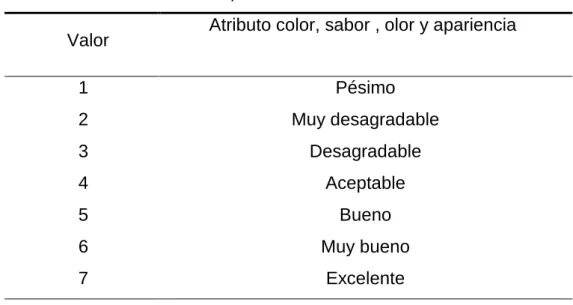 Cuadro 8. Escala hedónica para determinar los atributos 