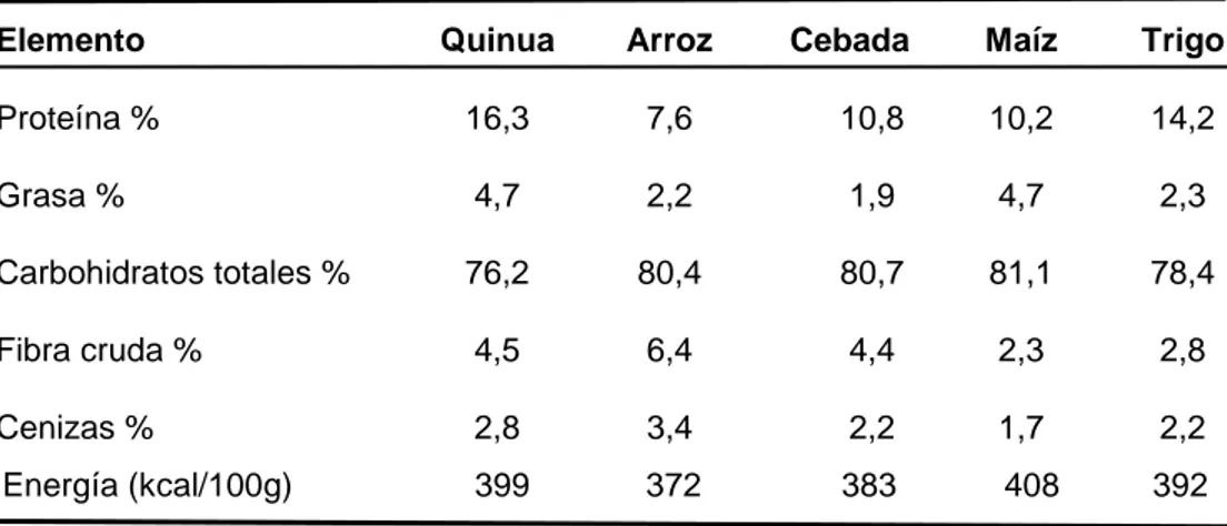 Cuadro 2. Fracciones proteicas de la quinua y kañiwa (% de proteína total)   