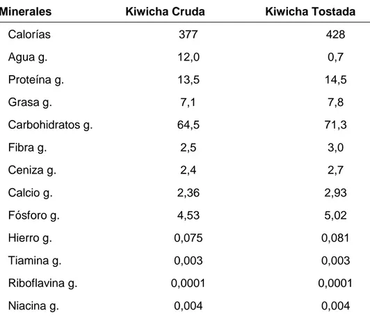 Cuadro 6.  Valor nutritivo y composición química en 100 gramos de kiwicha. 