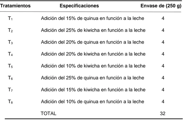 Cuadro 11. Población (manjar con diferentes concentraciones de quinua y kiwicha) 