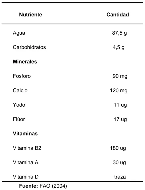 Cuadro 1.  Composición media de la leche      Nutriente                                            Cantidad  Agua   87,5 g  Carbohidratos                4,5 g  Minerales  Fosforo                90 mg  Calcio              120 mg  Yodo    11 ug  Flúor    17 