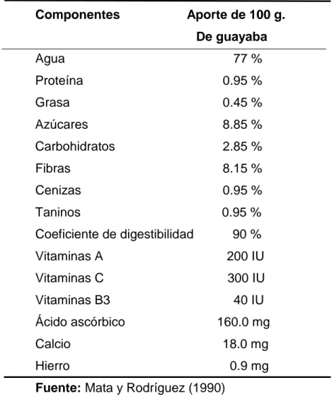 Cuadro 4. Composición química de guayaba (Psidium guayava) 