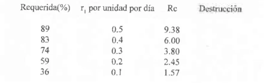 TABLA 2. Porcentaje calculado de esporas que un fungicida debe destruir con el fin  de parar una