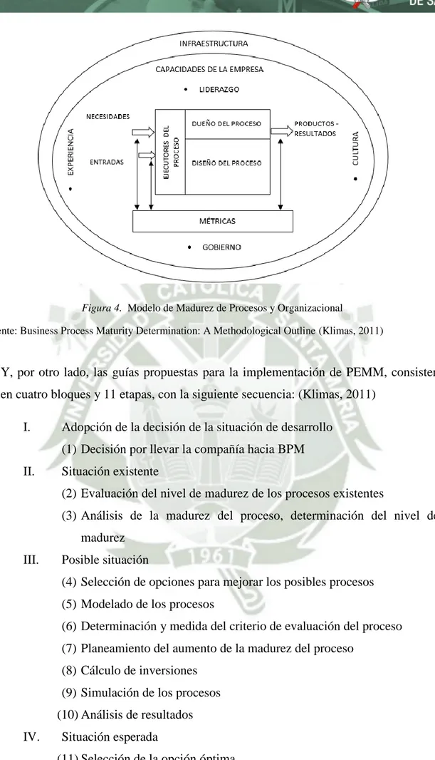 Figura 4.  Modelo de Madurez de Procesos y Organizacional 