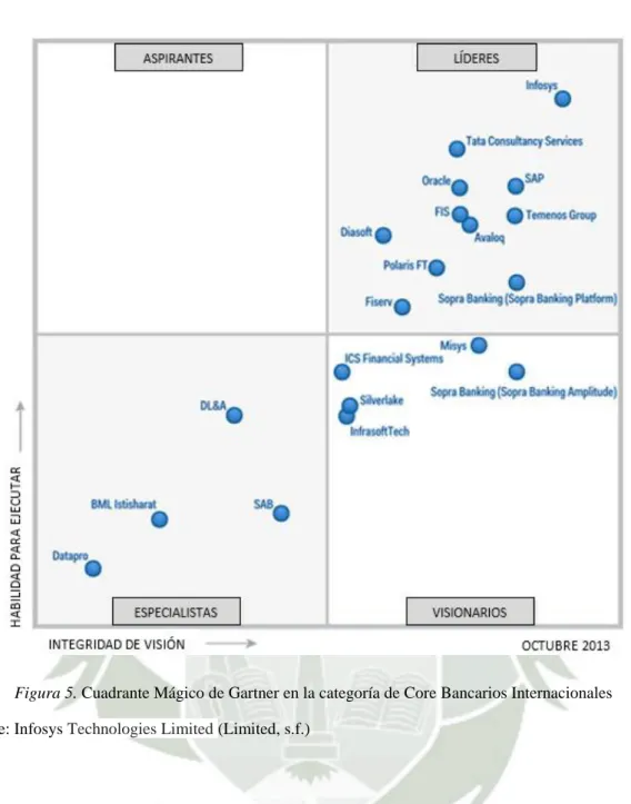 Figura 5. Cuadrante Mágico de Gartner en la categoría de Core Bancarios Internacionales  Fuente: Infosys Technologies Limited (Limited, s.f.) 