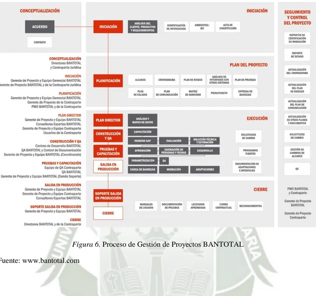 Figura 6. Proceso de Gestión de Proyectos BANTOTAL  Fuente: www.bantotal.com  