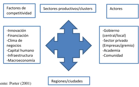 Gráfico 5 Factores de competitividad 