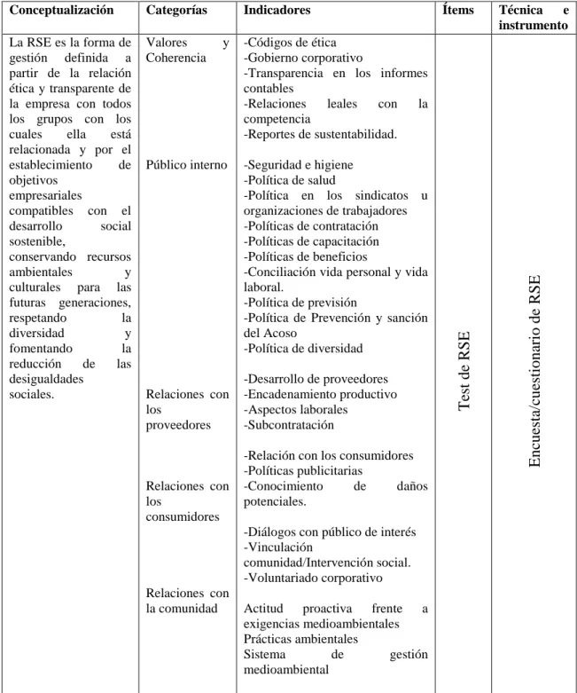 Tabla 3 Variable independiente: Responsabilidad Social Empresarial, RSE 