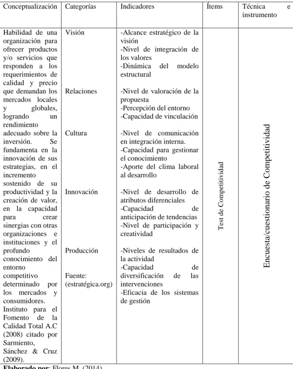 Tabla 4 Variable dependiente: Competitividad