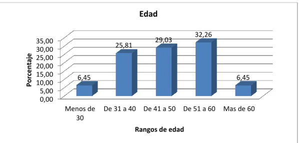 Gráfico 7 Edad 