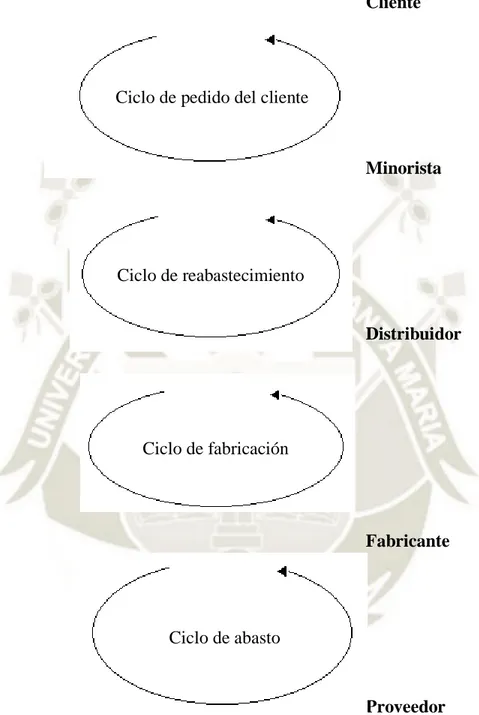 Figura Nº 01: Ciclos de los procesos de una cadena de suministros  Fuente: Chopra &amp; Meindl, 2008 