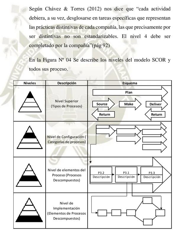 Figura Nº 04: Niveles de detalle del modelo SCOR  Fuente: Carretero &amp; Pires, 2007 