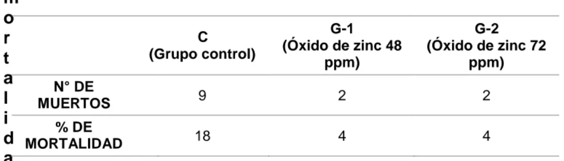 FIGURA 2. Efecto de dos tratamientos de óxido de zinc sobre la  mortalidad en pollos de engorde línea Cobb 500.