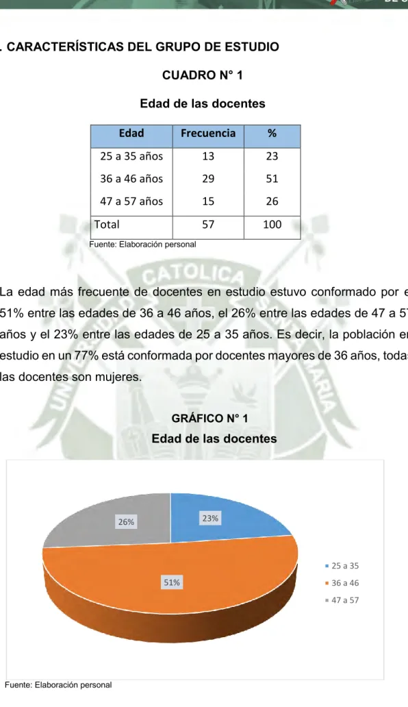 GRÁFICO N° 1             Edad de las docentes 