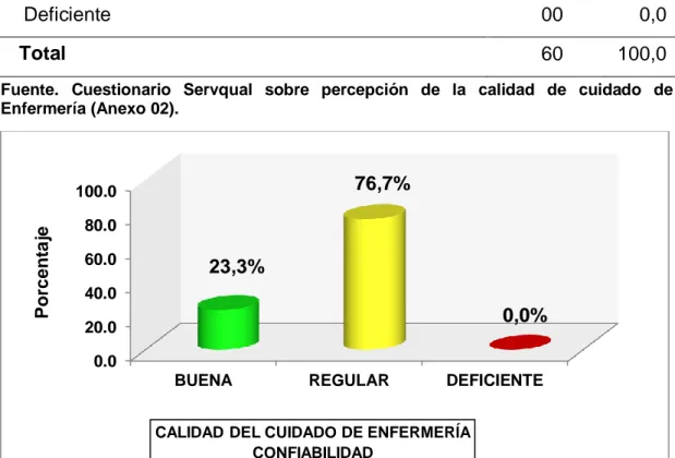 Tabla  10.  Calidad  del  cuidado  de  Enfermería  en  la  dimensión  confiabilidad según percepción de los pacientes del servicio de Cirugía  del Hospital Regional Hermilio Valdizán Medrano – Huánuco 2017