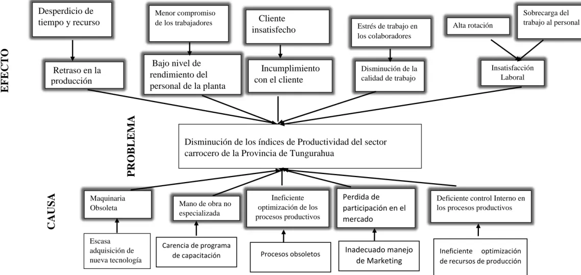Gráfico N.-1 Árbol de problema 