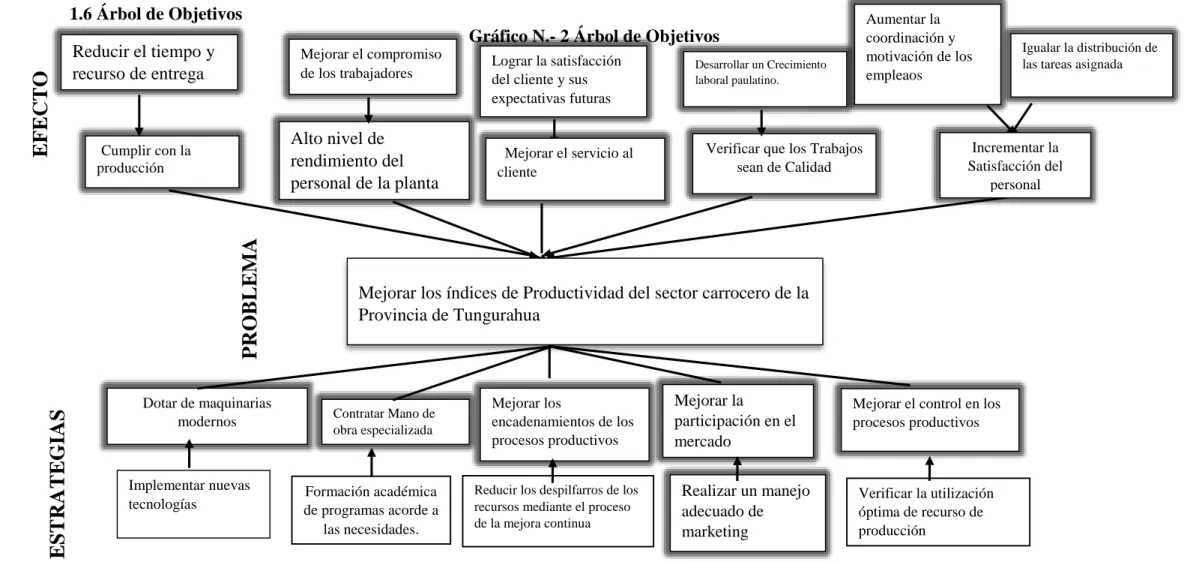 Gráfico N.- 2 Árbol de Objetivos
