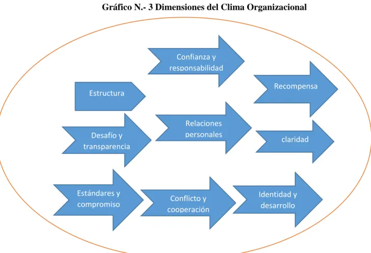Gráfico N.- 3 Dimensiones del Clima Organizacional 