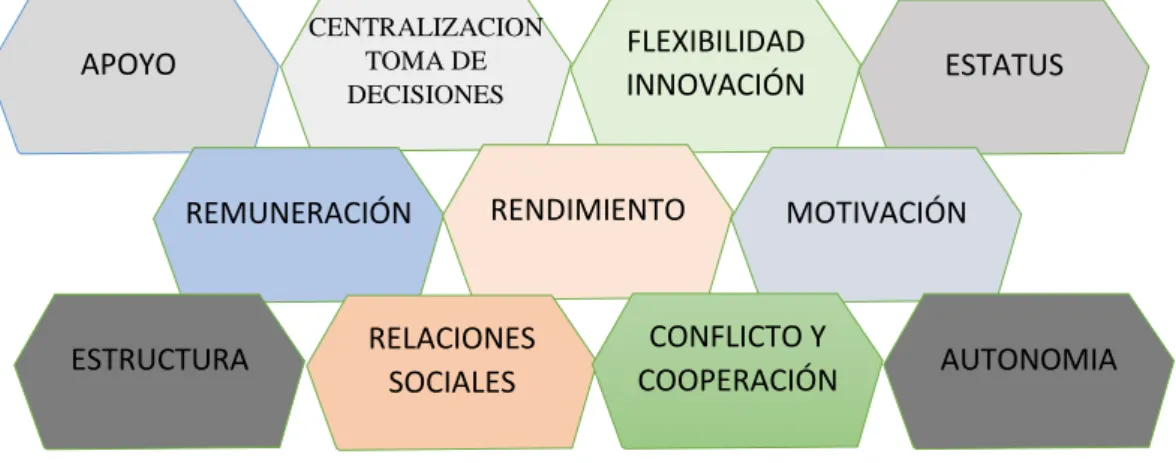 Gráfico N.- 4 Las 11 Dimensiones propuestas por Pritchard y Karasick,( 1973) 