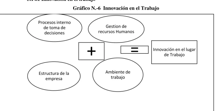 Gráfico N.-6  Innovación en el Trabajo 