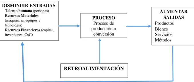 Gráfico N.- 7 Proceso de producción 