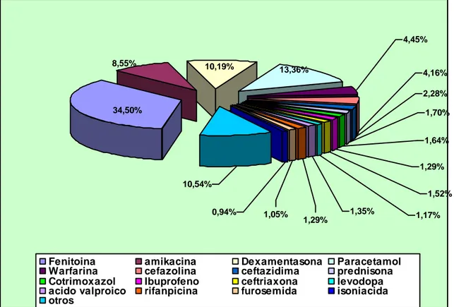 Figura  Nº  04: Porcentaje de Medicamentos que presentaron Mayor Frecuencia de  Interacciones  Medicamentosas  Potenciales  en  el  Servicio  de  Neurocirugía  del  Hospital Nacional Edgardo Rebagliatti Martins  (Febrero – Julio 2007)