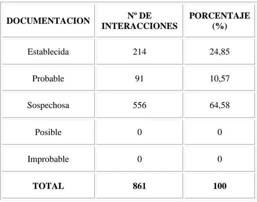 Cuadro  10:  Numero  y  Porcentajes  de  Interacciones  Medicamentosas  Potenciales  según  Documentación  en  el  Servicio  de  Neurocirugía  en  el  Hospital  Nacional  Edgardo Rebagliatti Martins (Febrero – Julio 2007)