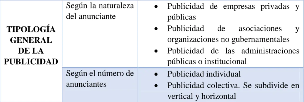 Tabla 1: Tipología de publicidad 