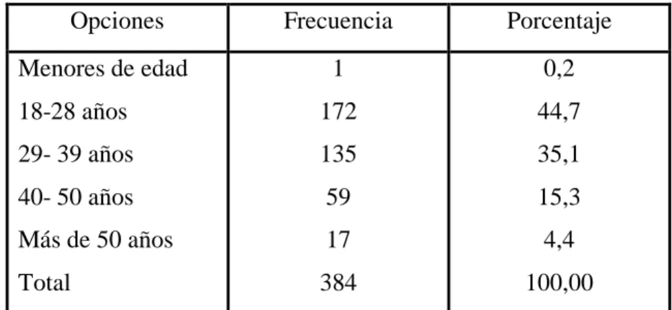 Tabla 12: Edad 