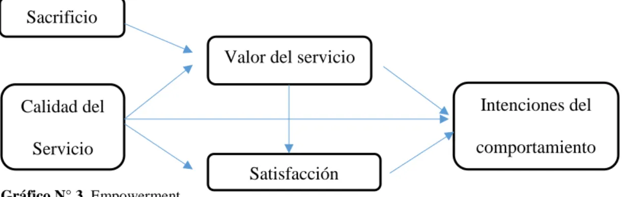 Gráfico N° 3  Empowerment 