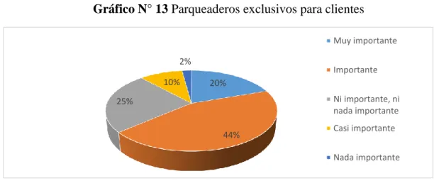 Gráfico N° 13 Parqueaderos exclusivos para clientes 
