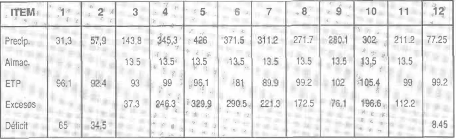 Tabla 41.  Balance Hídr¡co General para  la