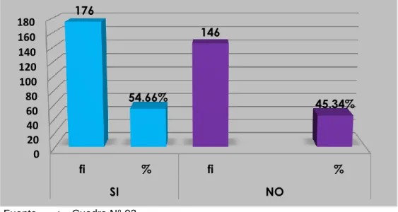 GRÁFICO N° 02 