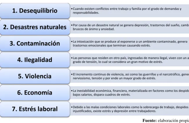 Tabla 1: Causas de estrés 