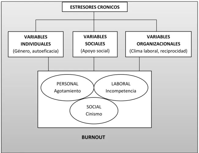 Gráfico 2: El proceso de Burnout 