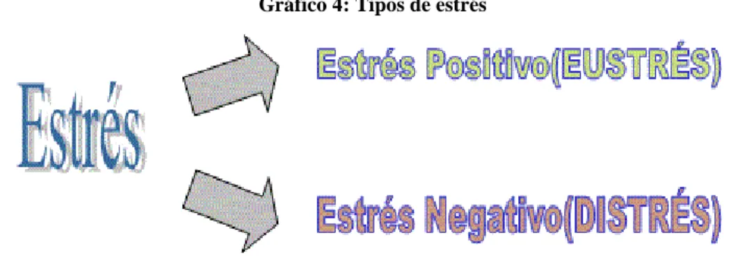 Gráfico 4: Tipos de estrés 