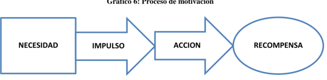 Gráfico 6: Proceso de motivación 