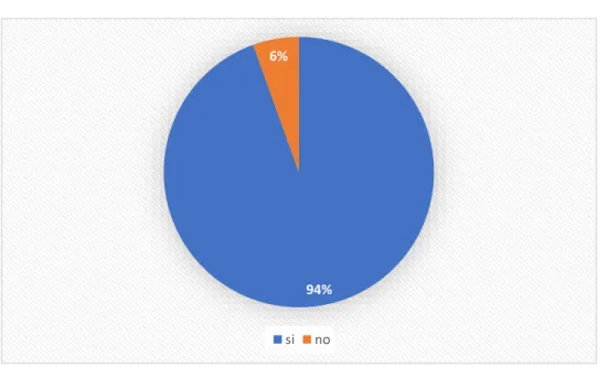 Gráfico No. 6 Empleo