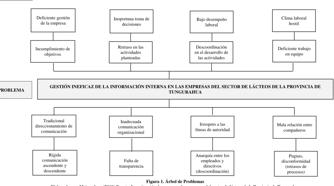 Figura 1. Árbol de Problemas 