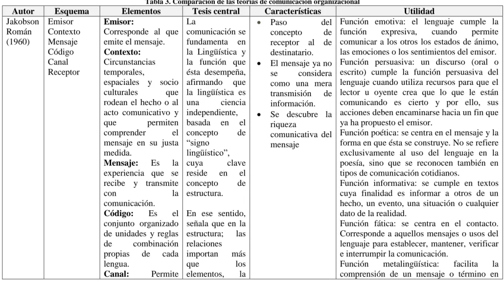 Tabla 3. Comparación de las teorías de comunicación organizacional 