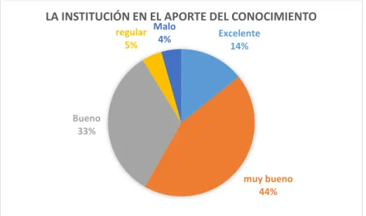 Gráfico 5 La institución en el aporte del conocimiento 